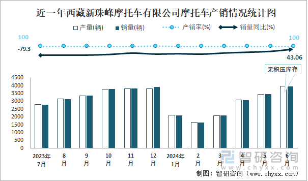 近一年西藏新珠峰摩托车有限公司摩托车产销情况统计图