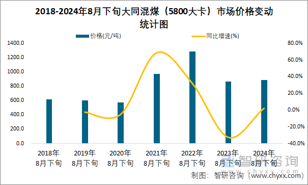 2018-2024年8月下旬大同混煤（5800大卡）市场价格变动统计图