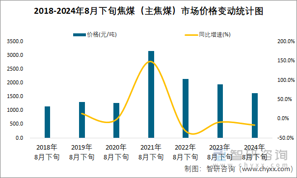 2018-2024年8月下旬焦煤（主焦煤）市场价格变动统计图