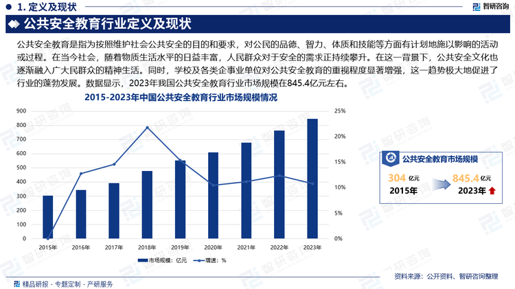 在当今社会，随着物质生活水平的日益丰富，人民群众对于安全的需求正持续攀升。在这一背景下，公共安全文化，特别是在“以人为本”这个重要理念的支持下，越来越成为当前社会文化的重要组成部分，逐渐融入广大民群众的精神生活。同时，学校及各类企事业单位对公共安全教育的重视程度显著增强，这一趋势为公共安全教育领域本身带来了前所未有的发展机遇，极大地促进了相关行业的蓬勃发展，为行业开辟了广阔的增长空间与附加值提升潜力。数据显示，2023年我国公共安全教育行业市场规模在845.4亿元左右，同比增长10.8%。