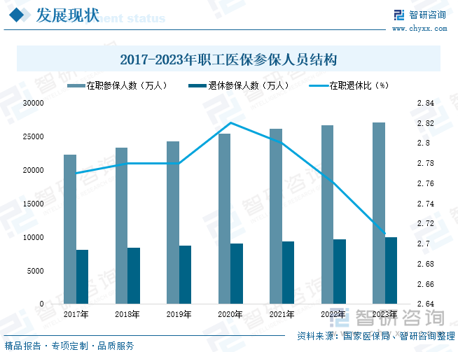 2017-2023年职工医保参保人员结构