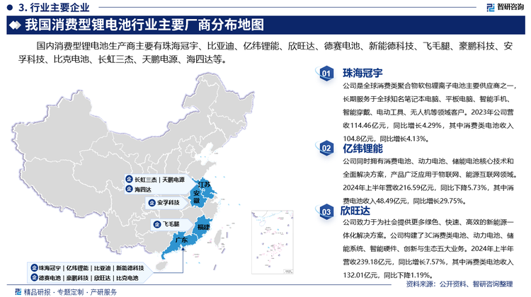 其中珠海冠宇是全球消费类聚合物软包锂离子电池主要供应商之一，长期服务于全球知名笔记本电脑、平板电脑、智能手机、智能穿戴、电动工具、无人机等领域客户。2023年公司营收114.46亿元，同比增长4.29%，其中消费类电池收入104.8亿元，同比增长4.13%。亿纬锂能同时拥有消费电池、动力电池、储能电池核心技术和全面解决方案，产品广泛应用于物联网、能源互联网领域。2024年上半年营收216.59亿元，同比下降5.73%，其中消费电池收入48.49亿元，同比增长29.75%。欣旺达致力于为社会提供更多绿色、快速、高效的新能源一体化解决方案。公司构建了3C消费类电池、动力电池、储能系统、智能硬件、创新与生态五大业务。2024年上半年营收239.18亿元，同比增长7.57%，其中消费类电池收入132.01亿元，同比下降1.19%。