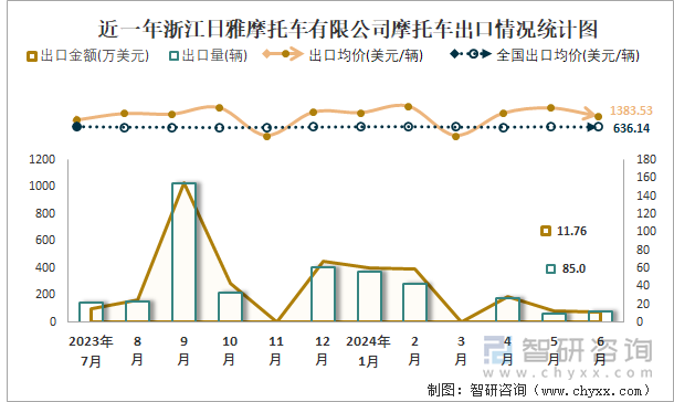 近一年浙江日雅摩托车有限公司摩托车出口情况统计图