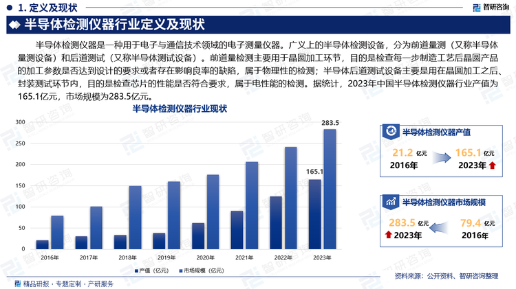 半导体检测仪器是一种用于电子与通信技术领域的电子测量仪器。广义上的半导体检测设备，分为前道量测（又称半导体量测设备）和后道测试（又称半导体测试设备）。前道量检测主要用于晶圆加工环节，目的是检查每一步制造工艺后晶圆产品的加工参数是否达到设计的要求或者存在影响良率的缺陷，属于物理性的检测；半导体后道测试设备主要是用在晶圆加工之后、封装测试环节内，目的是检查芯片的性能是否符合要求，属于电性能的检测。据统计，2023年中国半导体检测仪器行业产值为165.1亿元，市场规模为283.5亿元。