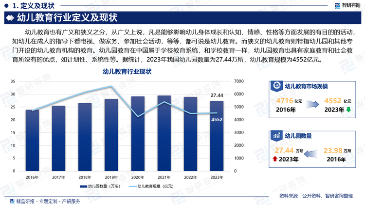 幼儿教育也有广义和狭义之分，从广义上说，凡是能够影响幼儿身体成长和认知、情感、性格等方面发展的有目的的活动，如幼儿在成人的指导下看电视、做家务、参加社会活动，等等，都可说是幼儿教育。而狭义的幼儿教育则特指幼儿园和其他专门开设的幼儿教育机构的教育。幼儿园教育在中国属于学校教育系统，和学校教育一样，幼儿园教育也具有家庭教育和社会教育所没有的优点，如计划性、系统性等。据统计，2023年我国幼儿园数量为27.44万所，幼儿教育规模为4552亿元。