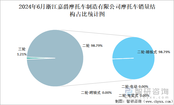 2024年6月浙江嘉爵摩托车制造有限公司摩托车销量结构占比统计图