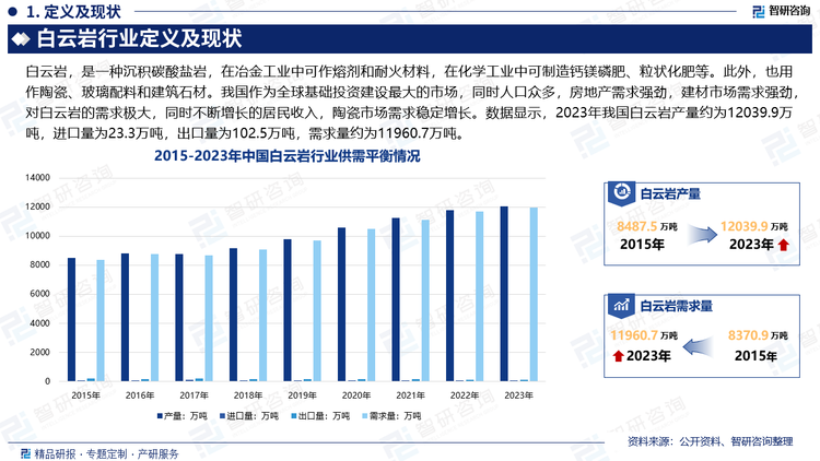 我國(guó)作為全球基礎(chǔ)投資建設(shè)最大的市場(chǎng)，同時(shí)人口眾多，房地產(chǎn)需求強(qiáng)勁，建材市場(chǎng)需求強(qiáng)勁，對(duì)白云巖的需求極大，同時(shí)不斷增長(zhǎng)的居民收入，陶瓷市場(chǎng)需求穩(wěn)定增長(zhǎng)。我國(guó)是最主要的陶瓷生產(chǎn)國(guó)和第二大造紙國(guó)，每年對(duì)白云巖的需求強(qiáng)勁，國(guó)內(nèi)市場(chǎng)的規(guī)模為白云巖行業(yè)的持續(xù)穩(wěn)定發(fā)展提供必要的市場(chǎng)基礎(chǔ)。數(shù)據(jù)顯示，2023年我國(guó)白云巖產(chǎn)量約為12039.9萬(wàn)噸，進(jìn)口量為23.3萬(wàn)噸，出口量為102.5萬(wàn)噸，需求量約為11960.7萬(wàn)噸。