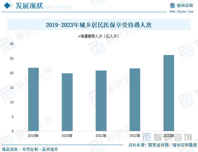 2019-2023年城乡居民医保享受待遇人次