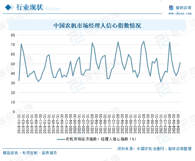 中国农机市场经理人信心指数情况