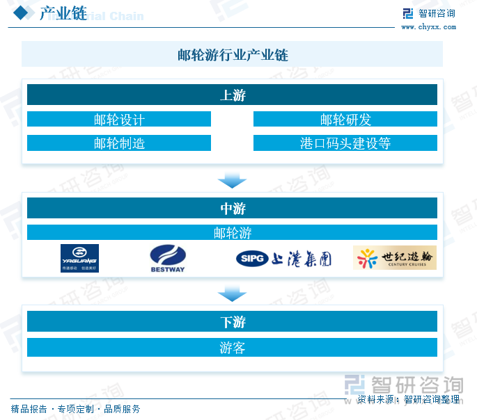 邮轮游行业产业链