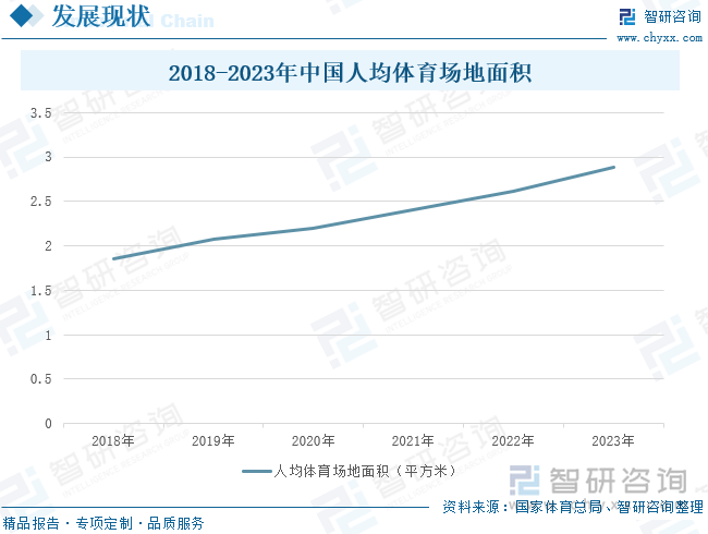 2018-2023年中国人均体育场地面积