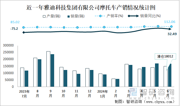 近一年雅迪科技集团有限公司摩托车产销情况统计图