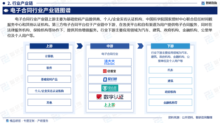 电子合同行业产业链上游主要为基础密码产品提供商、个人/企业实名认证机构，中国科学院国家授时中心联合信任时间戳服务中心和其他认证机构。第三方电子合同平台位于产业链中下游，在各类平台和自有渠道为用户提供电子合同服务，同时在法律服务机构、保险机构等协作下，提供其他增值服务。行业下游主要应用领域为汽车、建筑、政府机构、金融机构、公里单位及个人用户等。