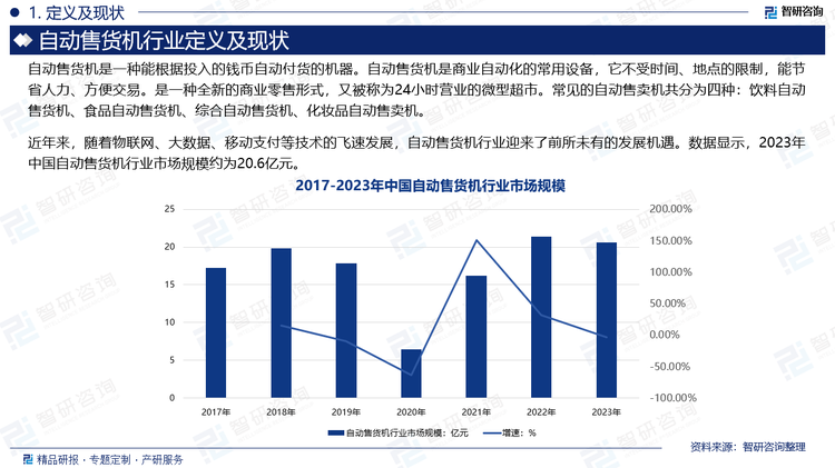 近年来，随着物联网、大数据、移动支付等技术的飞速发展，自动售货机行业迎来了前所未有的发展机遇。数据显示，2023年中国自动售货机行业市场规模约为20.6亿元。