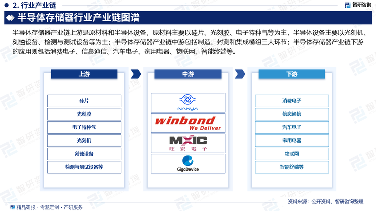 半导体存储器产业链上游是原材料和半导体设备，原材料主要以硅片、光刻胶、电子特种气等为主，半导体设备主要以光刻机、刻蚀设备、检测与测试设备等为主；半导体存储器产业链中游包括制造、封测和集成模组三大环节，其中，存储晶圆颗粒是存储器的核心，存储器产品中的所有数据和信息均存储在晶圆颗粒中。封装测试是将存储晶圆颗粒和主控芯片封装在一起，并对整个存储器进行测试和调试。模组厂将存储器和其他电子组件组合在一起，形成最终产品；半导体存储器产业链下游的应用则包括消费电子、信息通信、汽车电子、家用电器、物联网、智能终端等。