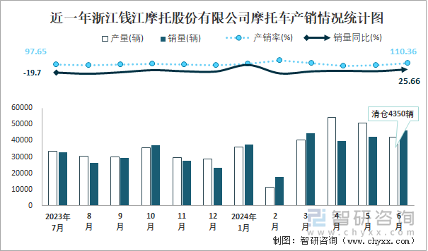 近一年浙江钱江摩托股份有限公司摩托车产销情况统计图