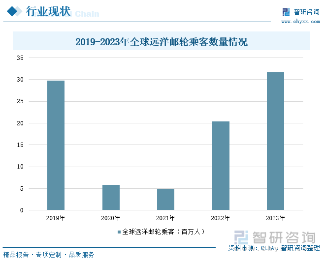 2019-2023年全球远洋邮轮乘客数量情况