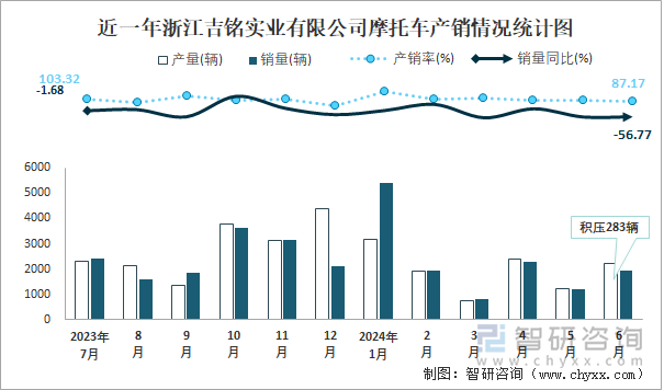 近一年浙江吉铭实业有限公司摩托车产销情况统计图