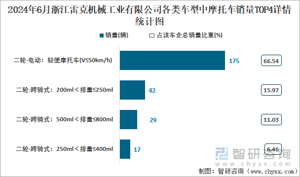 2024年6月浙江雷克机械工业有限公司各类车型中摩托车销量TOP4详情统计图