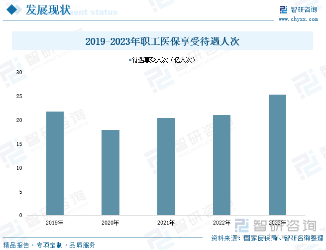 2019-2023年职工医保享受待遇人次