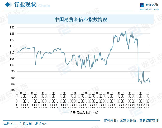 中国消费者信心指数情况