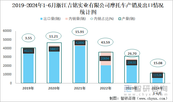 2019-2024年1-6月浙江吉铭实业有限公司摩托车产销及出口情况统计图