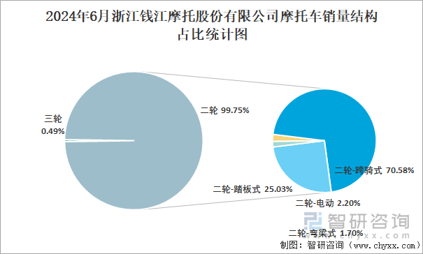 2024年6月浙江钱江摩托股份有限公司摩托车销量结构占比统计图