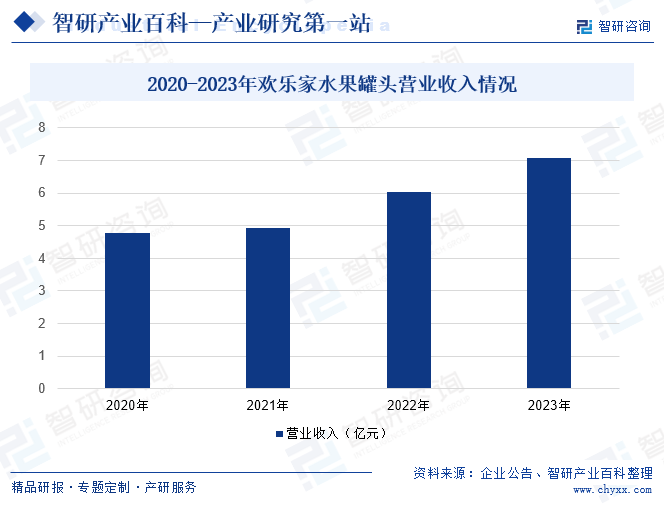 2020-2023年欢乐家水果罐头营业收入情况