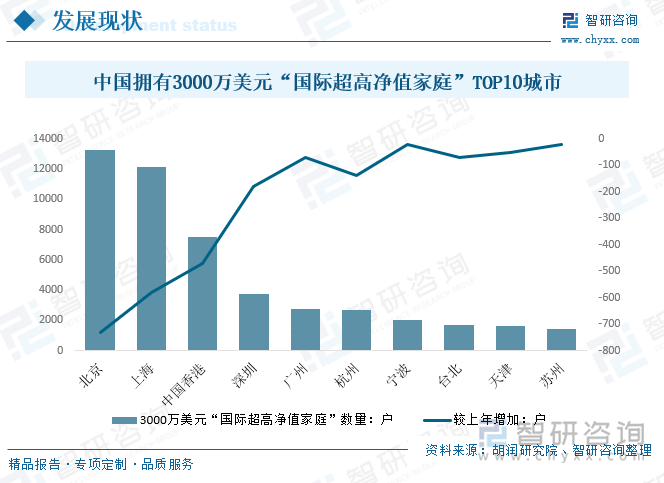 中国拥有3000万美元“国际超高净值家庭”TOP10城市