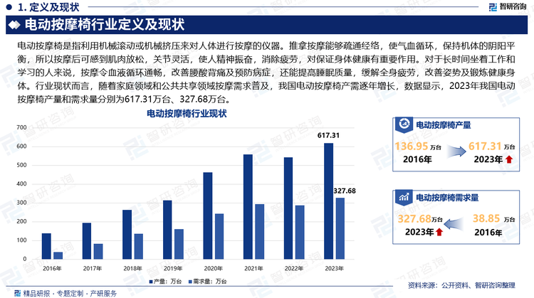 电动按摩椅是指利用机械滚动或机械挤压来对人体进行按摩的仪器。推拿按摩能够疏通经络，使气血循环，保持机体的阴阳平衡，所以按摩后可感到肌肉放松，关节灵活，使人精神振奋，消除疲劳，对保证身体健康有重要作用。对于长时间坐着工作和学习的人来说，按摩令血液循环通畅，改善腰酸背痛及预防病症，还能提高睡眠质量，缓解全身疲劳，改善姿势及锻炼健康身体。行业现状而言，随着家庭领域和公共共享领域按摩需求普及，我国电动按摩椅产需逐年增长，数据显示，2023年我国电动按摩椅产量和需求量分别为617.31万台、327.68万台。