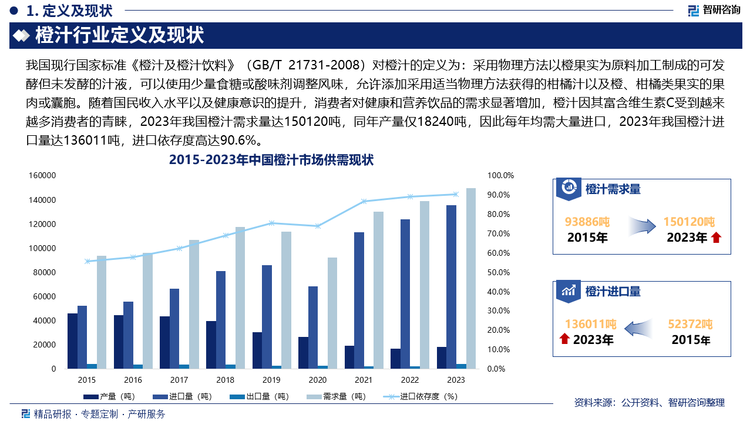 橙汁行业定义及现状