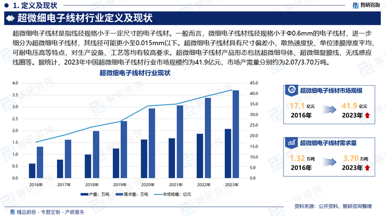 超微细电子线材是指线径规格小于一定尺寸的电子线材。一般而言，微细电子线材线径规格小于Φ0.6mm的电子线材，进一步细分为超微细电子线材，其线径可能更小至0.015mm以下。超微细电子线材具有尺寸偏差小、散热速度快、单位漆膜厚度平均、可耐电压高等特点，对生产设备、工艺等均有较高要求。超微细电子线材产品形态包括超微细导体、超微细复膜线、无线感应线圈等。据统计，2023年中国超微细电子线材行业市场规模约为41.9亿元，市场产需量分别约为2.07/3.70万吨。