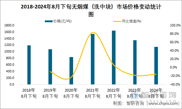 2018-2024年8月下旬无烟煤（洗中块）市场价格变动统计图