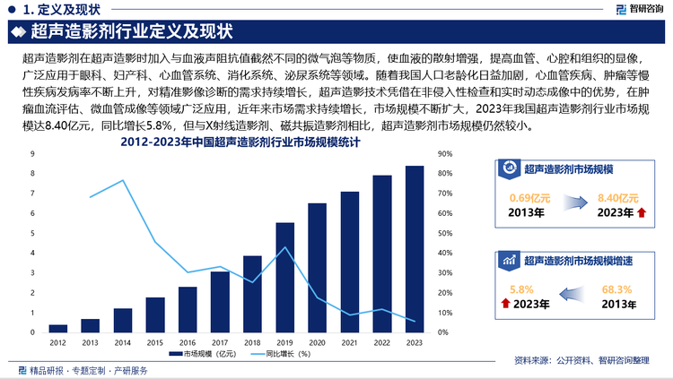 未来，超声造影剂应用领域将不断扩展，从心血管、肿瘤等常见应用领域逐步拓展到肝脏纤维化、甲状腺结节、乳腺疾病等新兴领域，此外，随着医学影像技术的进步，将有更多具备靶向性、特异性、多功能性的造影剂问世，这些产品能够在肿瘤、炎症等特定疾病中实现精准诊断和治疗。