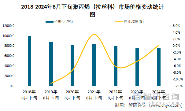 2018-2024年8月下旬聚丙烯（拉丝料）市场价格变动统计图