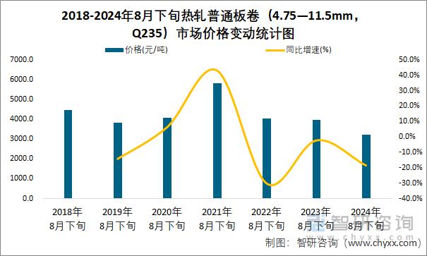 2018-2024年8月下旬热轧普通板卷（4.75—11.5mm，Q235）市场价格变动统计图