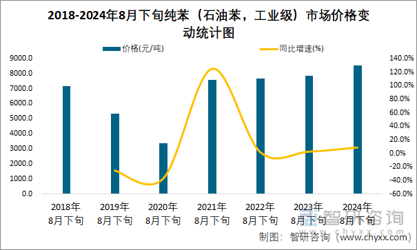 2018-2024年8月下旬纯苯（石油苯，工业级）市场价格变动统计图