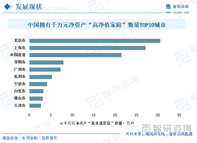 中国拥有千万元净资产“高净值家庭”数量TOP10城市