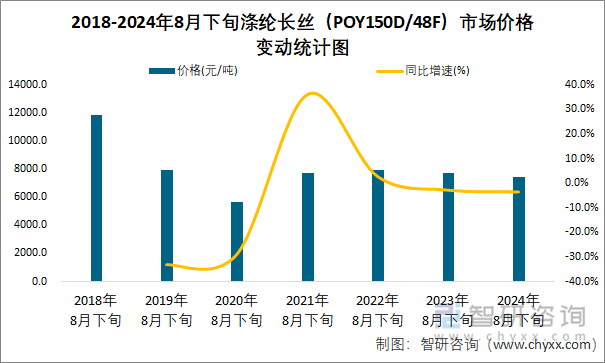 2018-2024年8月下旬涤纶长丝（POY150D/48F）市场价格变动统计图