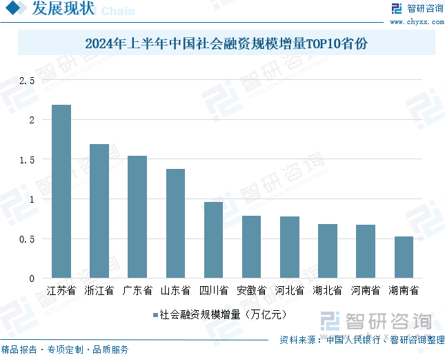 2024年上半年中国社会融资规模增量TOP10省份