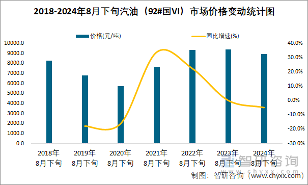 2018-2024年8月下旬汽油（92#国VI）市场价格变动统计图