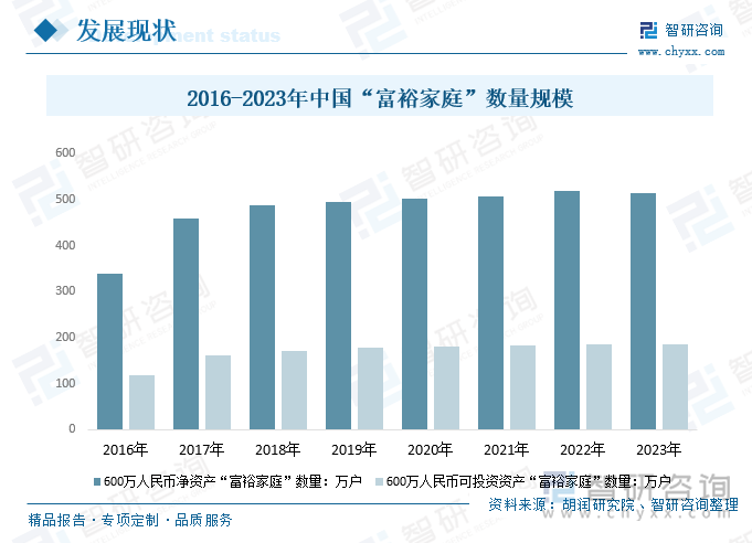 2016-2023年中国“富裕家庭”数量规模