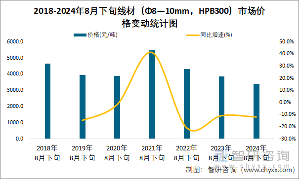 2018-2024年8月下旬线材（Φ8—10mm，HPB300）市场价格变动统计图