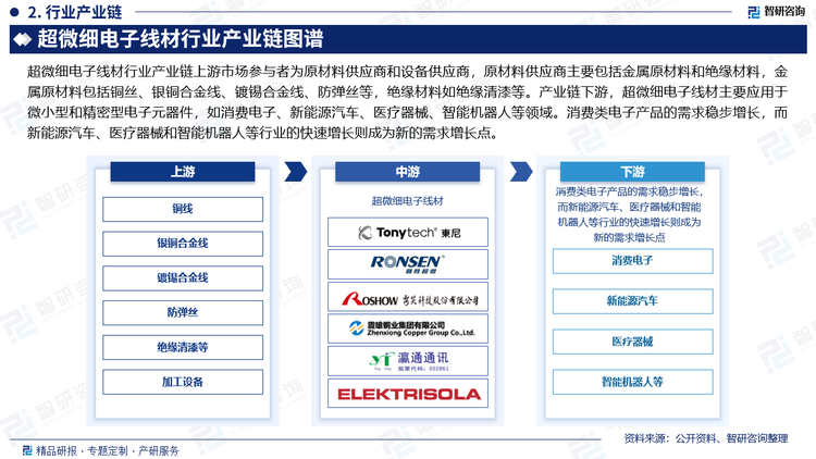 超微细电子线材行业产业链上游市场参与者为原材料供应商和设备供应商，原材料供应商主要包括金属原材料和绝缘材料，金属原材料包括铜丝、银铜合金线、镀锡合金线、防弹丝等，绝缘材料如绝缘清漆等。产业链下游，超微细电子线材主要应用于微小型和精密型电子元器件，如消费电子、新能源汽车、医疗器械、智能机器人等领域。消费类电子产品的需求稳步增长，而新能源汽车、医疗器械和智能机器人等行业的快速增长则成为新的需求增长点。