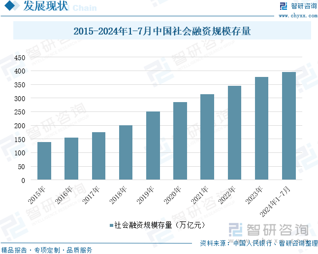 2015-2024年1-7月中国社会融资规模存量