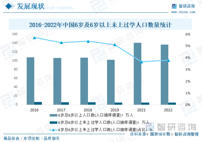 2016-2022年中国6岁及6岁以上未上过学人口数量统计