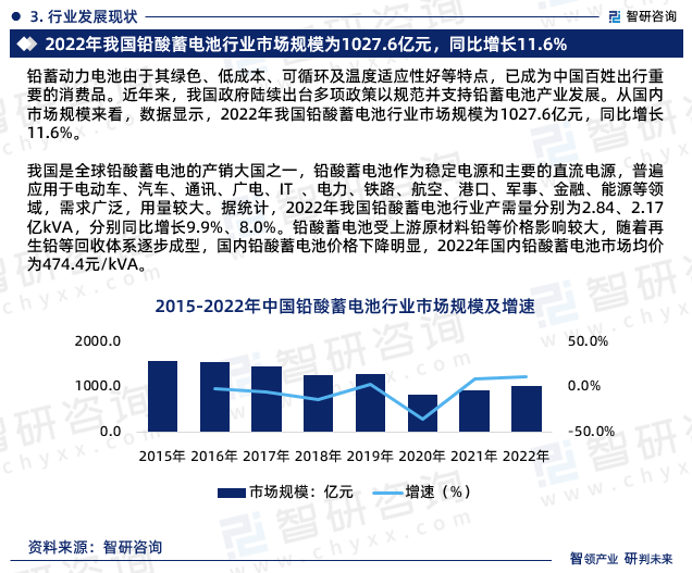 我国是全球铅酸蓄电池的产销大国之一，铅酸蓄电池作为稳定电源和主要的直流电源，普遍应用于电动车、汽车、通讯、广电、IT 、电力、铁路、航空、港口、军事、金融、能源等领域，需求广泛，用量较大。据统计，2022年我国铅酸蓄电池行业产需量分别为2.84、2.17亿kVA，分别同比增长9.9%、8.0%。铅酸蓄电池受上游原材料铅等价格影响较大，随着再生铅等回收体系逐步成型，国内铅酸蓄电池价格下降明显，2022年国内铅酸蓄电池市场均价为474.4元/kVA。