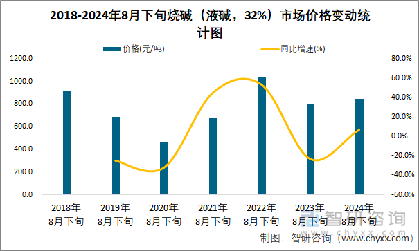 2018-2024年8月下旬烧碱（液碱，32%）市场价格变动统计图