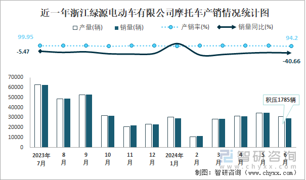 近一年浙江绿源电动车有限公司摩托车产销情况统计图