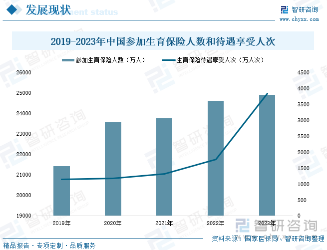 2019-2023年中国参加生育保险人数和待遇享受人次